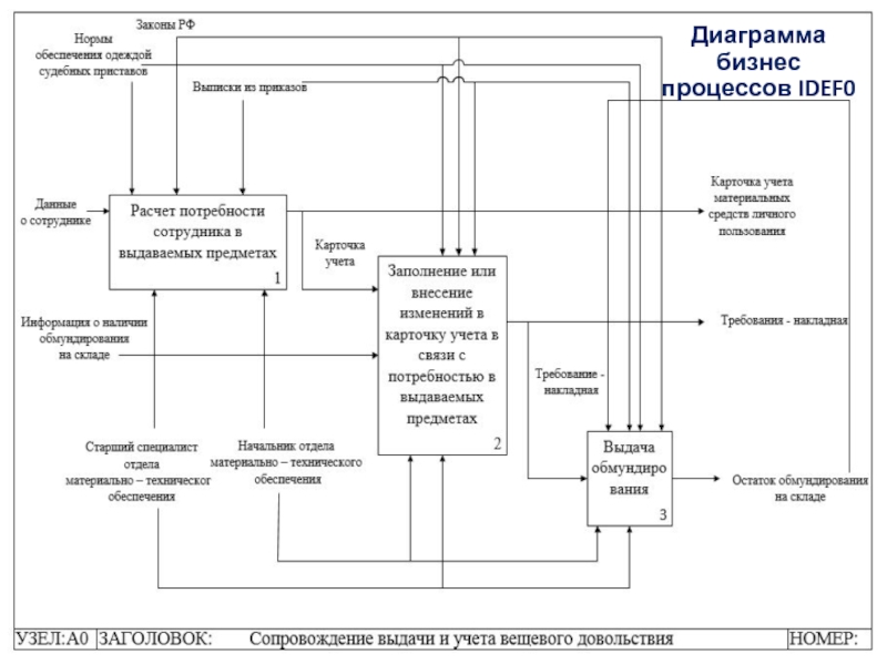 Диаграмма бизнес процессов