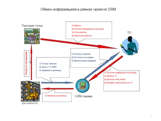 Обмен информацией в рамках проекта CRM