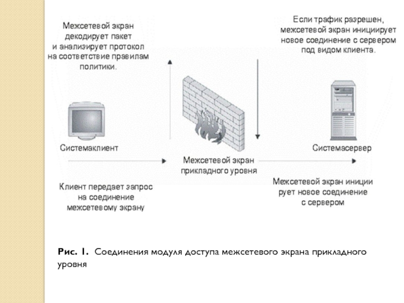 Схемы подключения межсетевых экранов