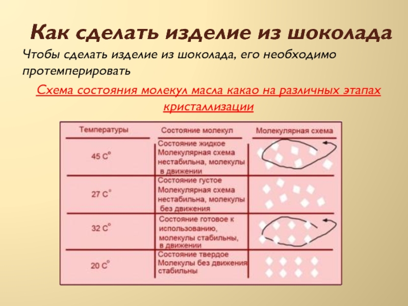 Темперирование шоколада презентация