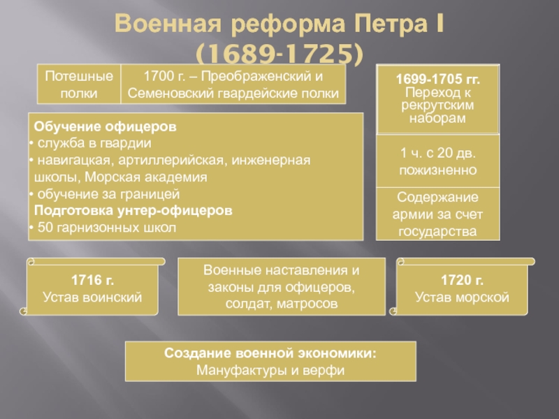 5 реформ петра. Военная реформа Петра 1 1689-1725. Реформа армии Петра 1. Реформы Петра 1 таблица реформы в армии. Реформа армии Петра 1 таблица.