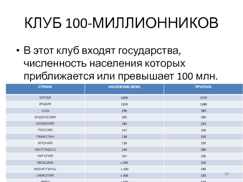 Численность населения превышает 100 млн человек. Страны численность населения которых превышает 100 млн. Государства которые превышают численность 100 млн. Государства численность которых превышает 100 млн человек на карте. Страны с численность жителей 150 миллионов человек.