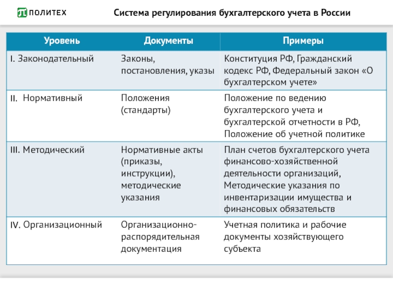 Система регулирования бухгалтерского учета в России