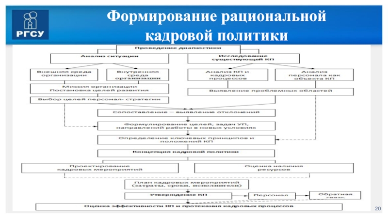 Формирование 20. Кадровая политика МЧС России. Кадровая стратегия Ростовской области.