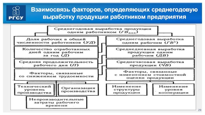 Взаимосвязь факторов. Факторы определяющие среднегодовую выработку предприятия. Факторы среднегодовой выработки продукции. Факторы которыми определяется структура и численность персонала.