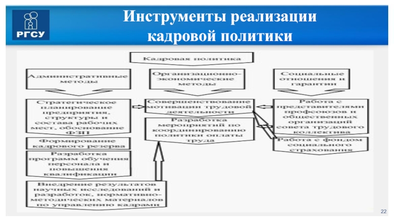 Осуществление политики. Инструменты кадровой политики. Инструменты кадровой стратегии. Инструменты кадровой политики организации. Кадровая политика инструменты.