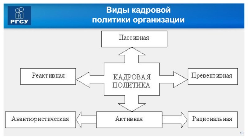 Тип кадровой. Виды политических организаций. Пассивная реактивная превентивная активная кадровая политика. Виды кадровой рекламы. Ловушки кадровой политики.