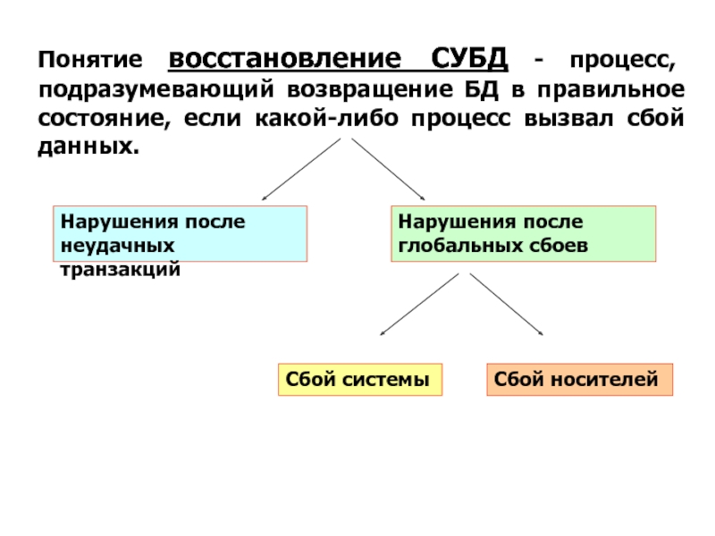 Восстановление понятий. Восстановление понятие. Процесс восстановления целостности БД. Понятие процесс подразумевает. Термин восстановление.