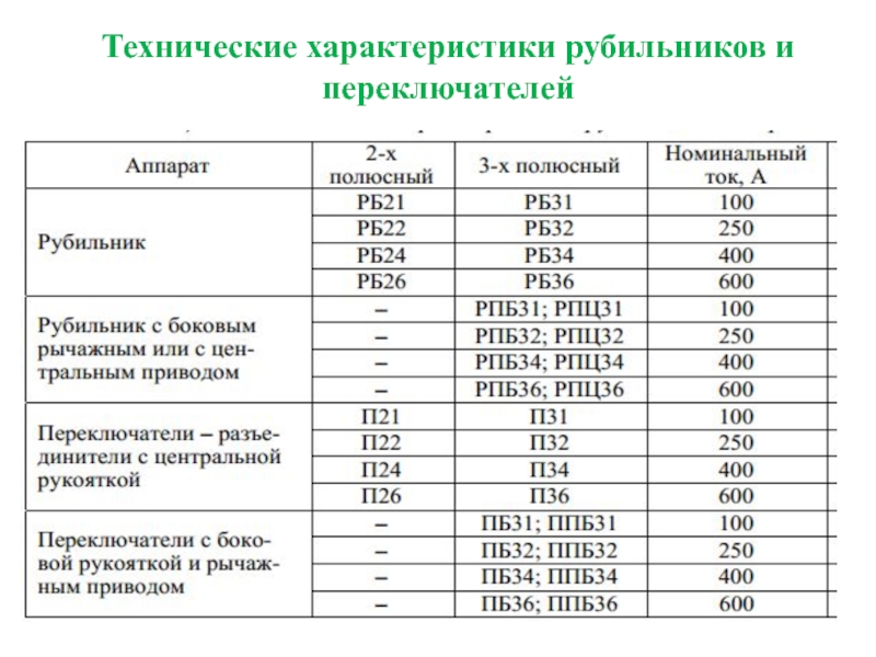 32 параметры. Номиналы рубильников по току таблица. Таблица мощности рубильника. Рубильник Номинальный ток. Рубильники характеристики.