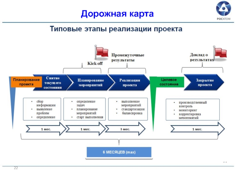 Дорожная карта цос