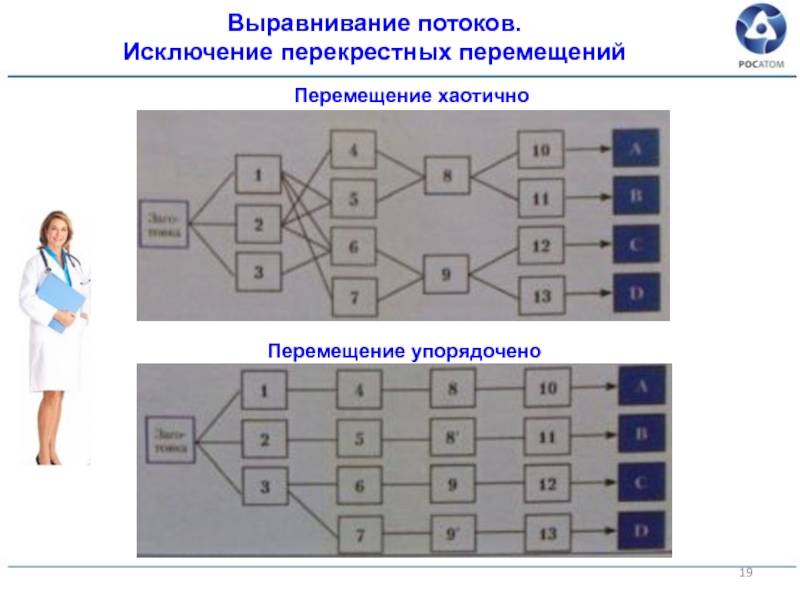 Выравнивание потока. Выравнивание потока Бережливое производство. Выравниватель потока решетка. Этапы выравнивания потоков. Перекрестное перемещение.