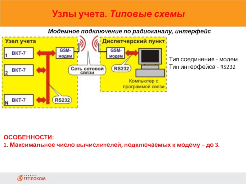 Узлы учета. Типовые схемы                            Модемное подключение по радиоканалу, интерфейс RS-232Тип соединения - модем.Тип