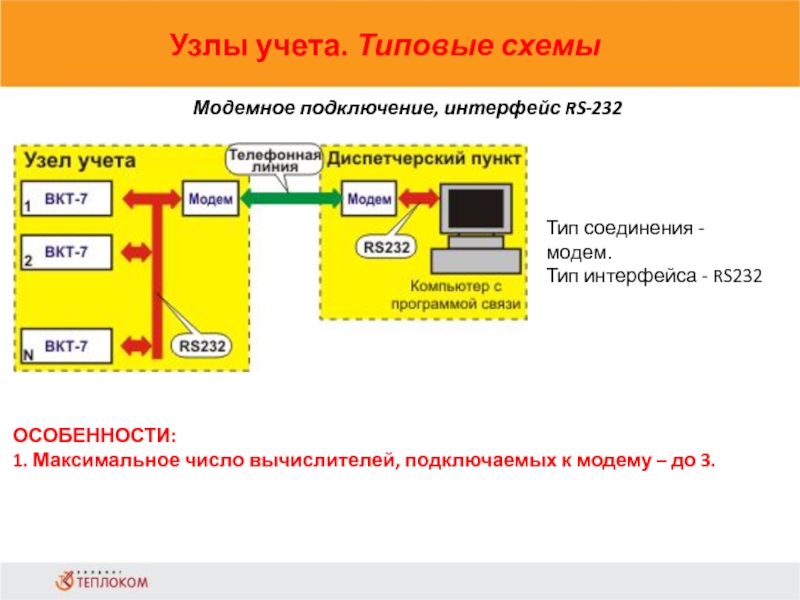 Узлы учета. Типовые схемы                            Модемное подключение, интерфейс RS-232Тип соединения - модем.Тип интерфейса -