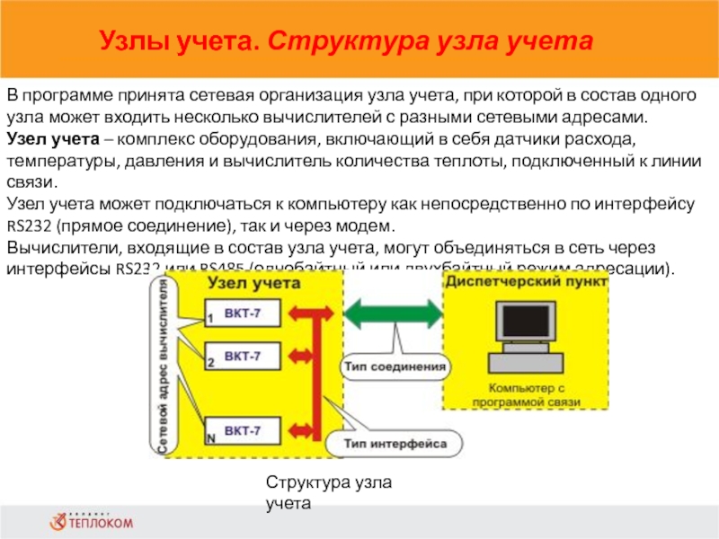 Узлы учета. Структура узла учета                            В программе принята сетевая организация узла учета, при