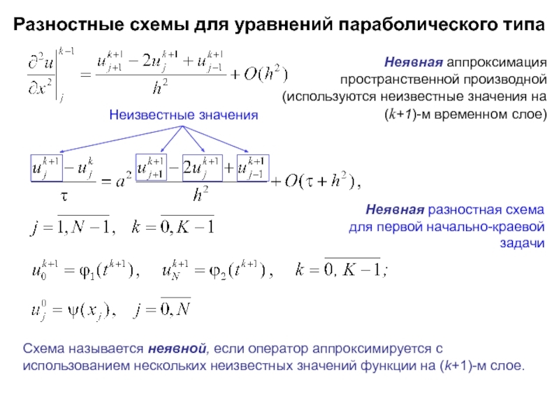 Разностная схема второй производной