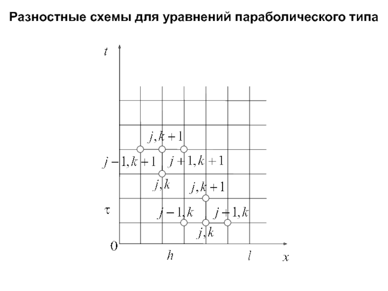 Волновое уравнение разностная схема