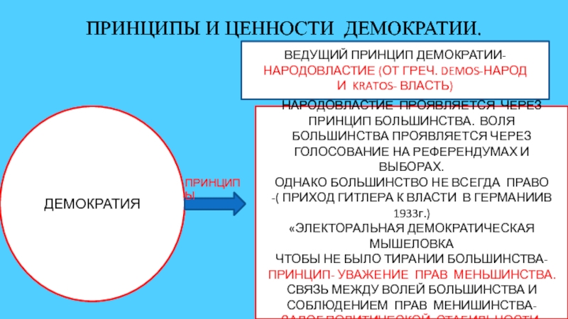 Реферат: Фундаментальные идеи и принципы демократии