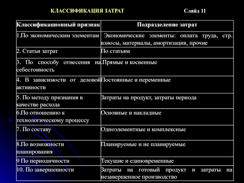 Классификация затрат. Классификация затрат по составу. Классификация затрат по признакам. Классификация затрат по экономическим признакам.