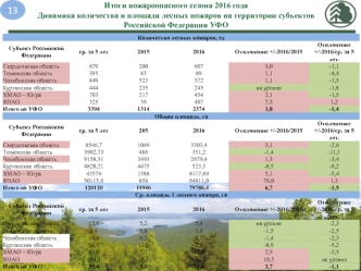 Динамика количества и площади лесных пожаров на территории субъектов УФО