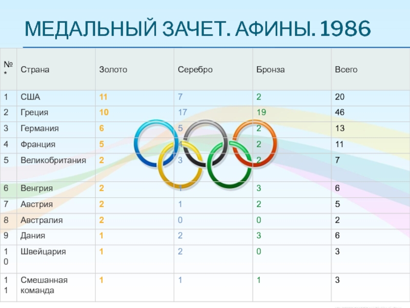 На основании прочитанного определите номер ряда данных на диаграмме летние олимпийские игры