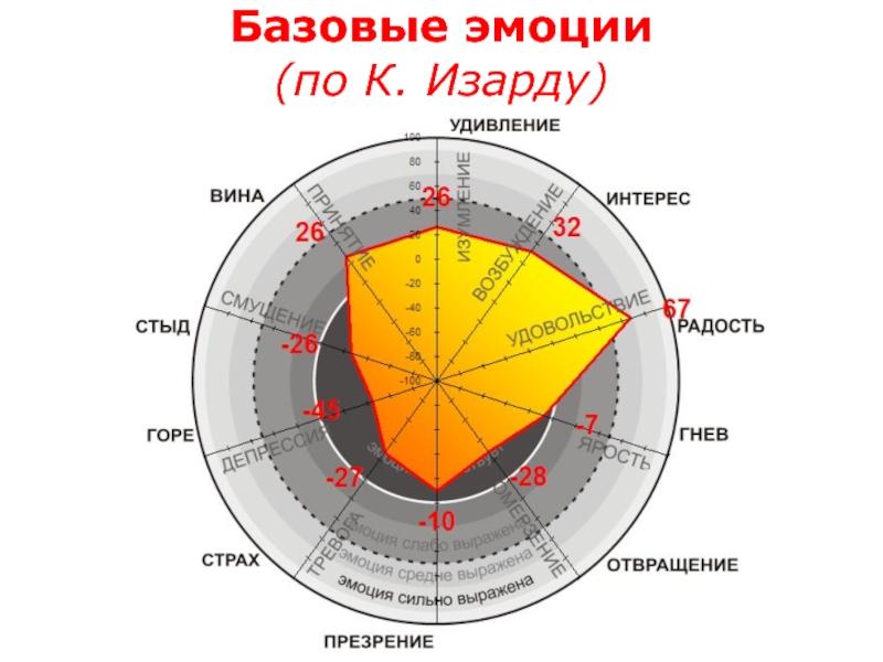 Тест основное чувство эмоция. Базовые эмоции по Изарду. Классификация базовых эмоций. Базовые эмоции по Изарду таблица. Классификация эмоций Изарда.