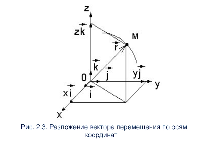 Оси координат координаты вектора. Разложение вектора по координатным осям формула. Разложение вектора по координатным осям. Разложение вектора по перемещения координатным. Разложение вектора перемещения по координатным векторам.