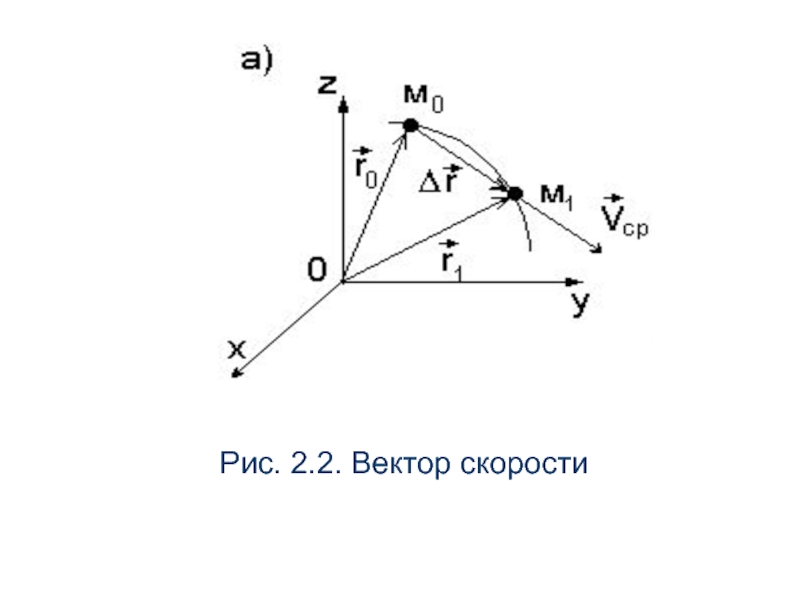 Изображение векторов скоростей