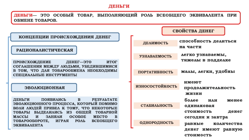 Особые признаки денег. Свойства денег. Деньги это всеобщий эквивалент. Свойства денег в экономике. Перечислите основные качества денег..