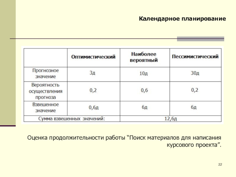 Оценка планов. Оценка длительности работ проекта пример. Оценка длительности проектных работ. Оценка продолжительности работ. Оценка длительности проектных работ по аналогам.