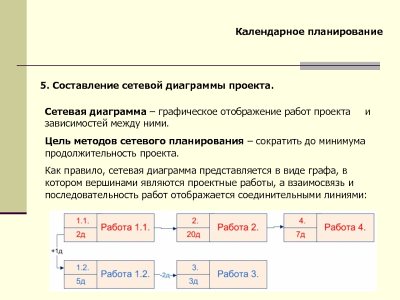 Графическое отображение работ проекта и зависимостей между ними представляет собой диаграмму