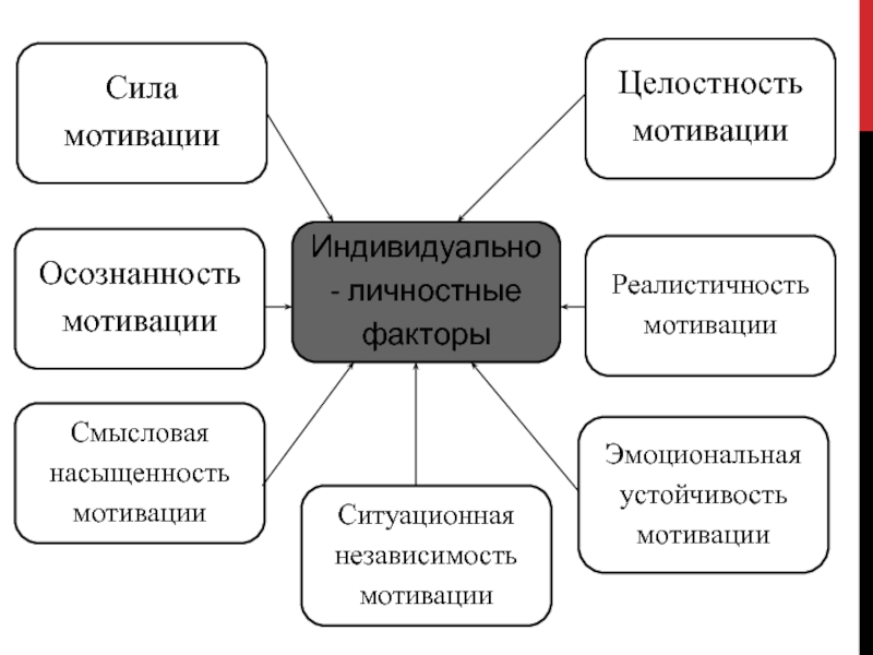 Индивидуальные мотивы. Факторы влияющие на эмоциональную устойчивость. Факторы мотивации. Сила мотивации. Ситуативная мотивация.