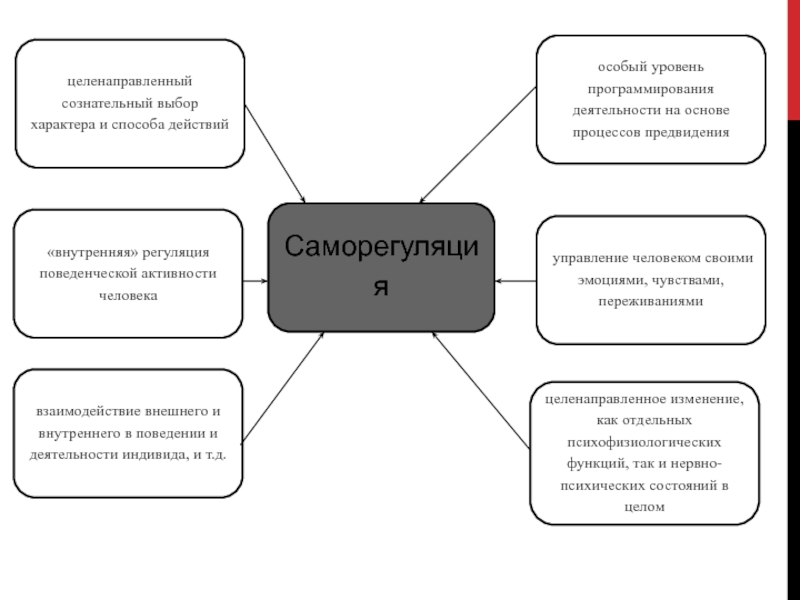 Вид целенаправленной деятельности. Функции саморегуляции личностного потенциала. Уровни регуляции саморегуляция поведенческая. Целенаправленный сознательный характер. Уровень особых видов деятельности.