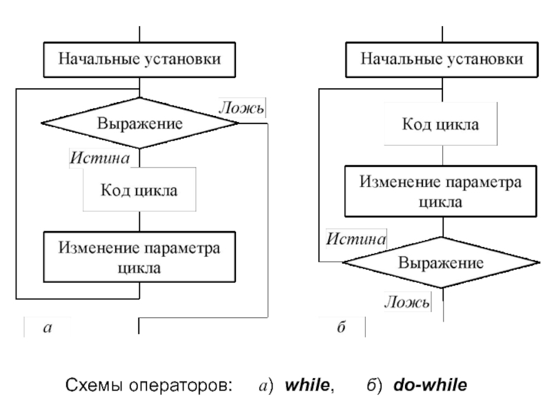 Составить блок схему циклического алгоритма переноска угля