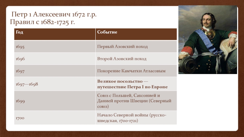 Назовите одно внутриполитическое событие 1682 1725. Петра 1 (1682-1725 гг) таблица. Азовские походы Петра 1 таблица. Азовские походы и великое посольство.