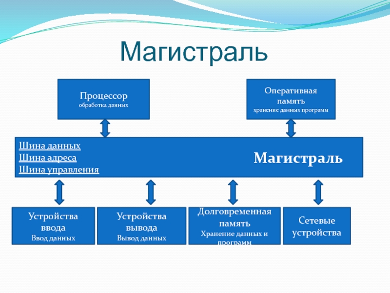 Шины магистрали компьютера. Процессор Оперативная память шина магистраль. Магистраль шина данных. Системная магистраль (шина) данных – это .... Компьютерная шина данных.