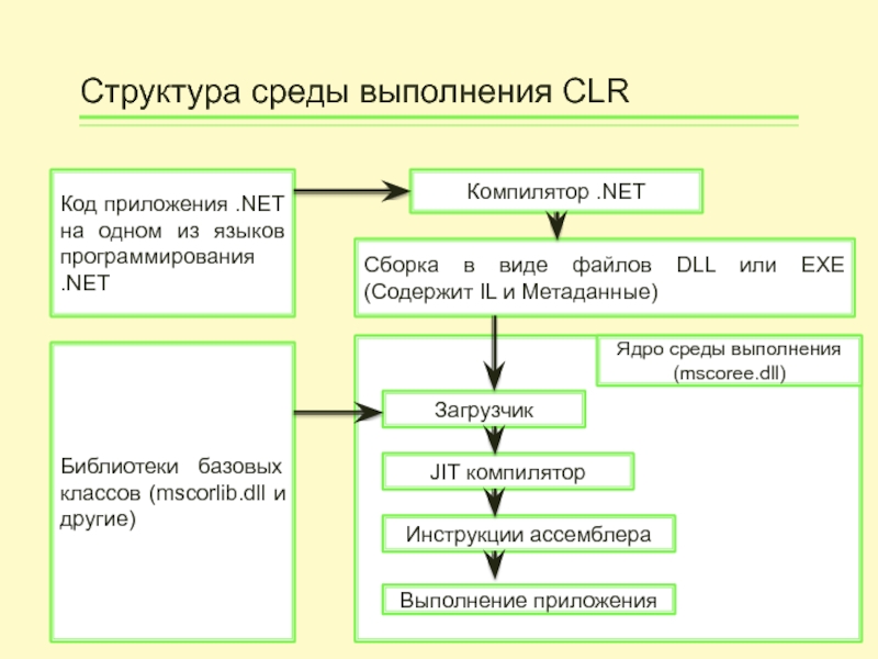 Средой выполнения c. Схема работы CLR. Схема компиляции .net приложения. Структура компилятора. Язык в среде структура.