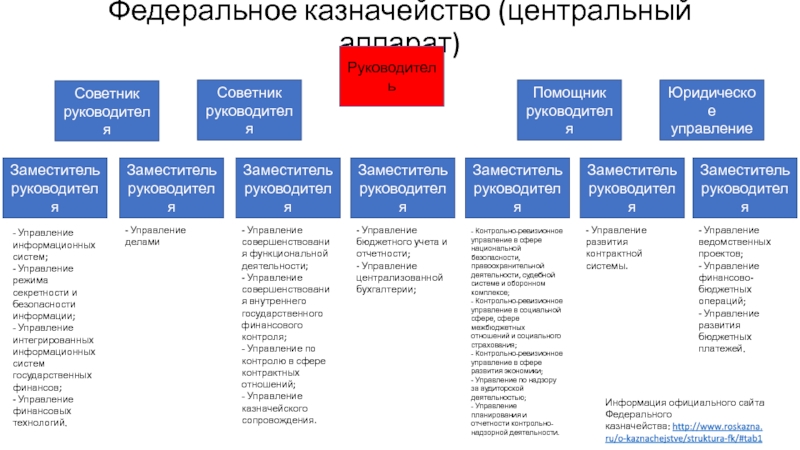 Правовое положение казначейства. Центральный аппарат казначейства России. Федеральное казначейство структура центрального аппарата. Управления в Центральном аппарате федерального казначейства. Центральный аппарат управления финансов.