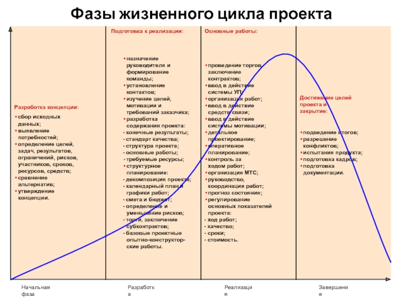 Цикл и результаты. Жизненный цикл строительного проекта фазы стадии этапы. Фазы жизненного цикла базофила. Этап жизненного цикла компании Лукойл. Определите этапы жизненного цикл.