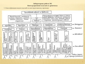 Конструирование изделий из древесины