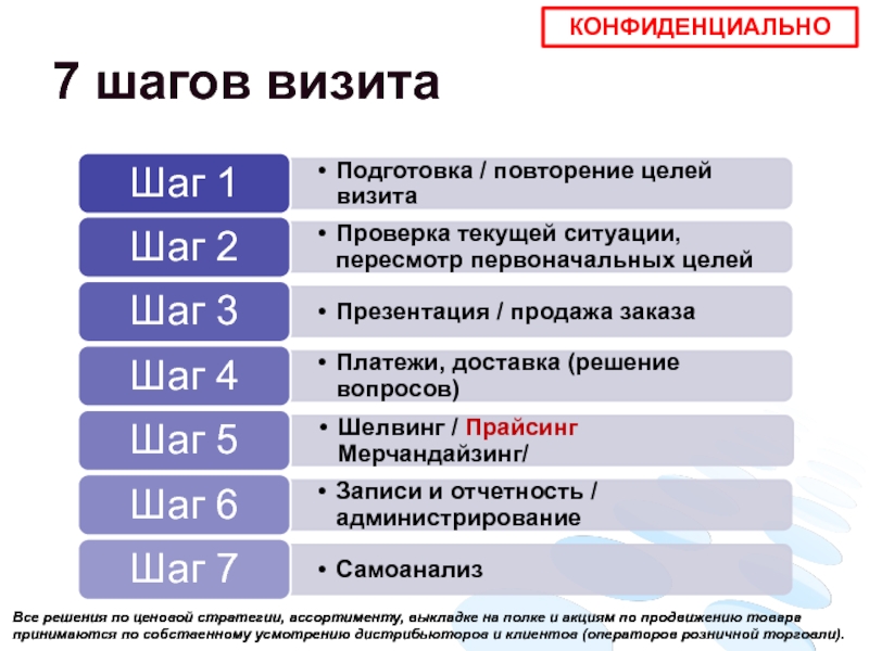 7 шагов визита торгового