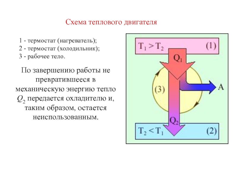 Схема работы теплового двигателя