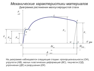 Механические характеристики материалов. Диаграмма растяжения малоуглеродистой стали