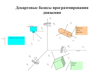 Декартовые базисы программирования движения