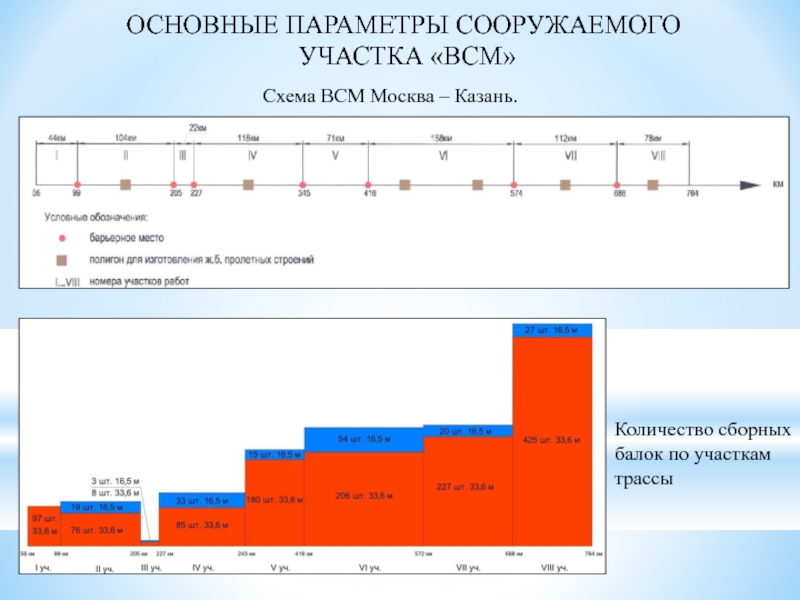 Основные характеристики проекта всм москва казань