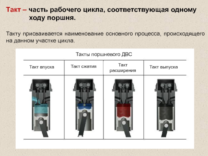 Такт рабочего цикла. Такт сжатия. Рабочий ход поршня. Такт впуска. Такт расширения.