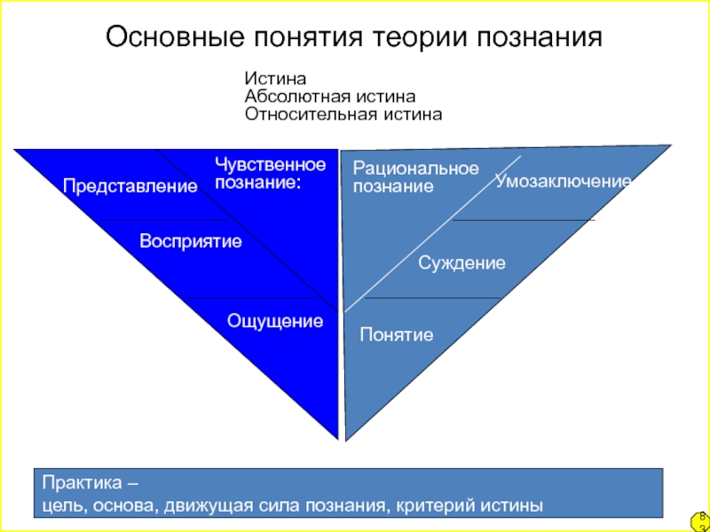 В теории можно. Истина в теории познания. Понятие истины в теории познания. Основные концепции теории познания. Концепции истины в теории познания.