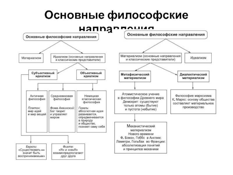 Тест направление философии. Основные типы философских направлений. Направления философии схема. Основные философские направления таблица. Основные направления философии кратко.