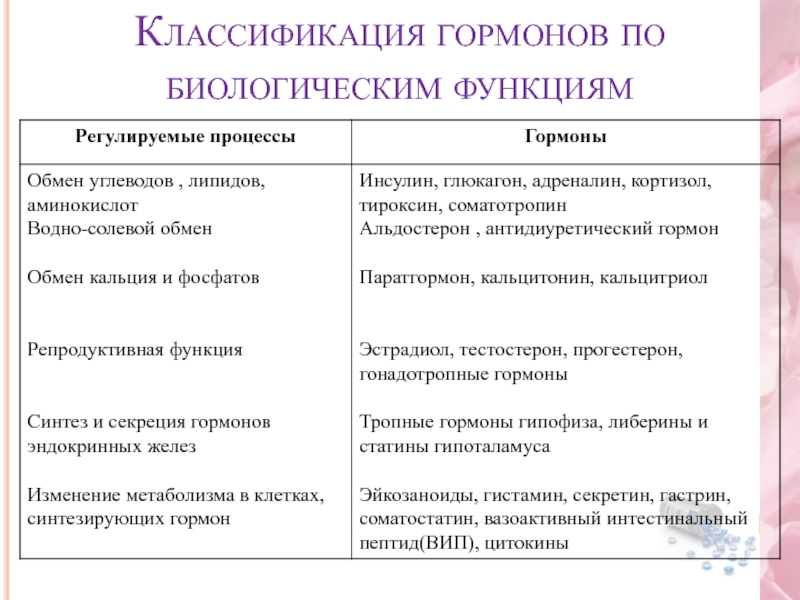 Классификация гормонов презентация