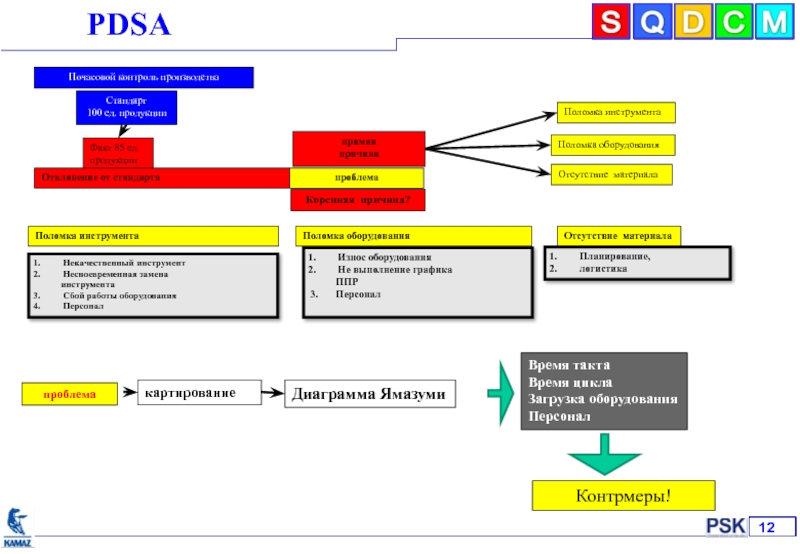 Мониторинг производства. Стандарты производства. Цикл производства ОАО КАМАЗ. Презентация загрузка оборудования. Цикл запуск.