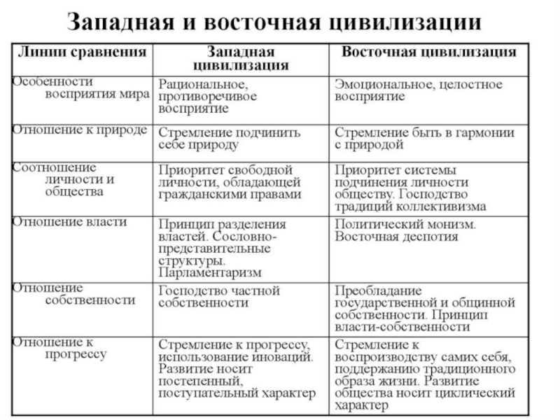 Доклад: Цивилизация современного мира